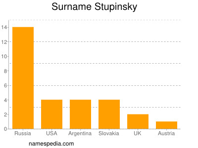 Surname Stupinsky