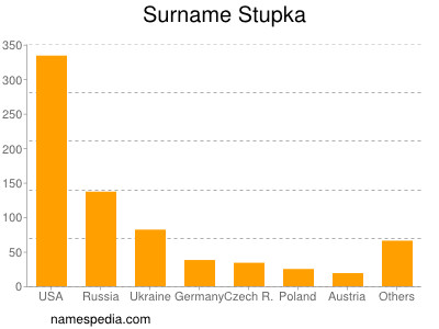 Surname Stupka