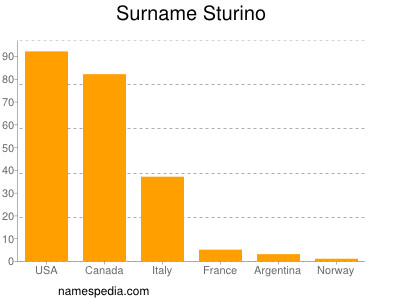 Surname Sturino