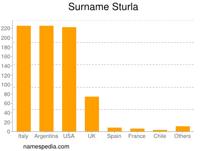 Surname Sturla