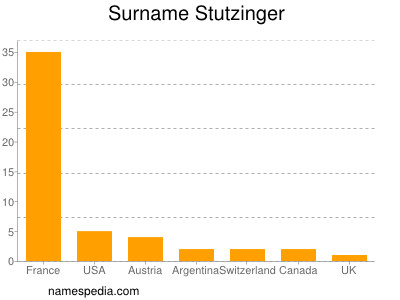 Surname Stutzinger