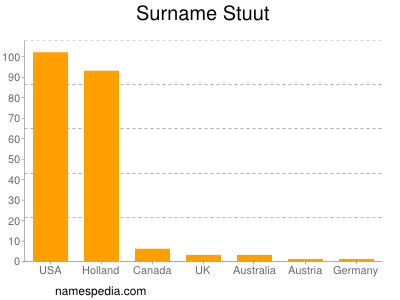 Surname Stuut