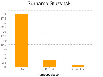 Surname Stuzynski