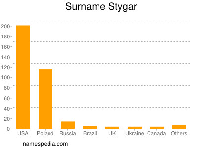 Surname Stygar