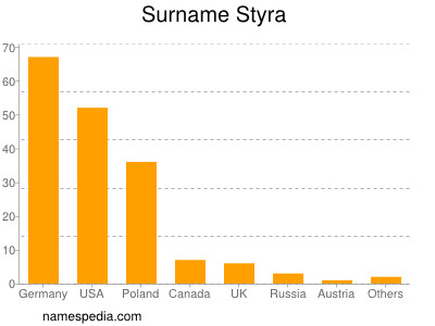 Surname Styra