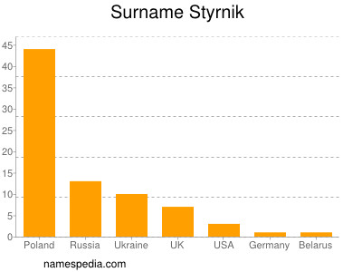 Surname Styrnik