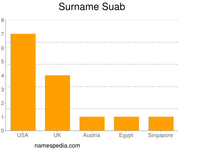 Surname Suab