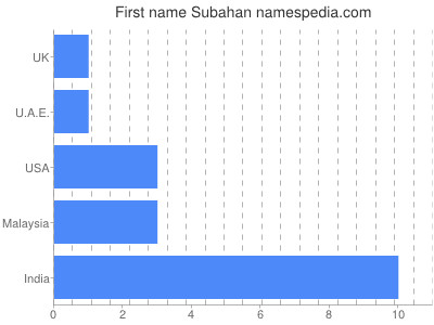 Given name Subahan