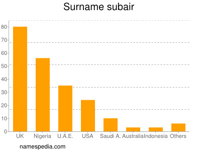 Surname Subair