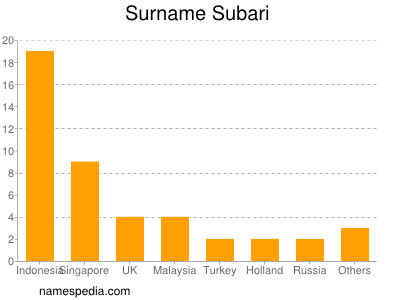 Surname Subari