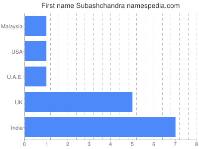 Given name Subashchandra