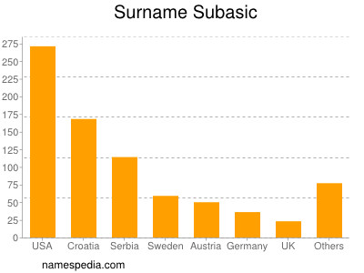 Surname Subasic