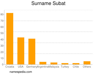Surname Subat