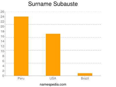 Surname Subauste
