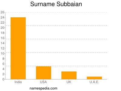 Surname Subbaian