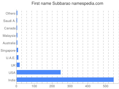 Given name Subbarao