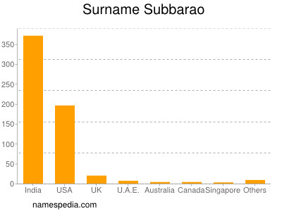 Surname Subbarao