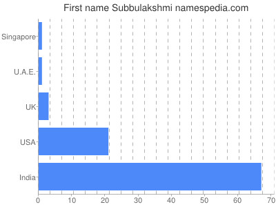 Given name Subbulakshmi