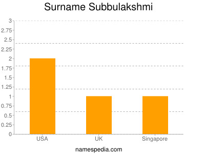 Surname Subbulakshmi