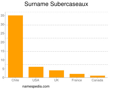 Surname Subercaseaux