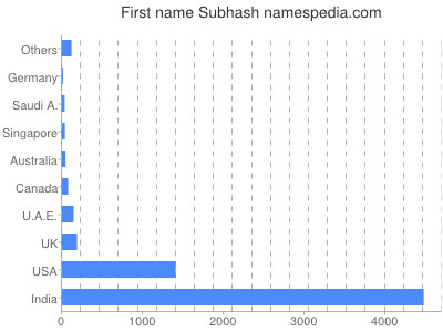 Given name Subhash