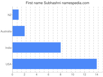 Given name Subhashni