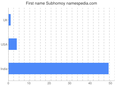 Given name Subhomoy