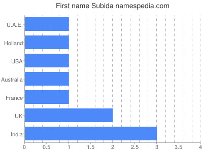 Given name Subida