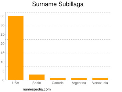 Surname Subillaga