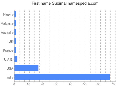 Given name Subimal