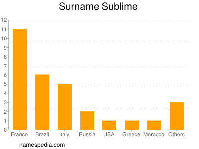 Surname Sublime