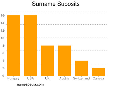 Surname Subosits
