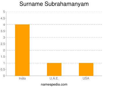 Surname Subrahamanyam