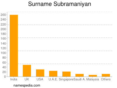 Surname Subramaniyan