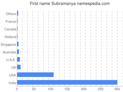Given name Subramanya