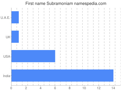 Given name Subramoniam