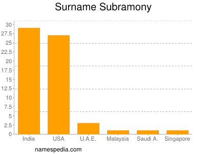 Surname Subramony