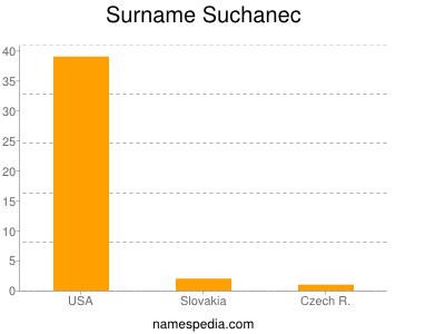 Surname Suchanec