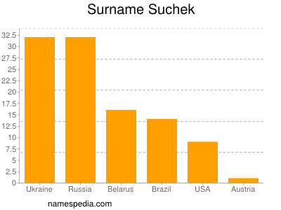 Surname Suchek