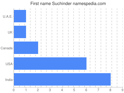 Given name Suchinder