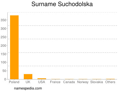 Surname Suchodolska