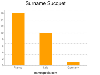 Surname Sucquet