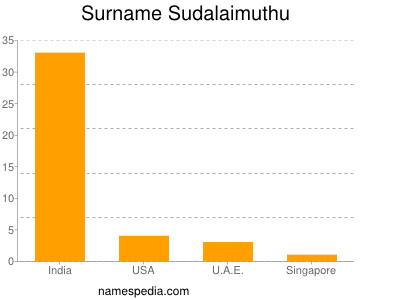 Surname Sudalaimuthu