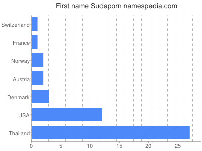 Given name Sudaporn