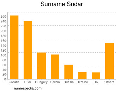 Surname Sudar
