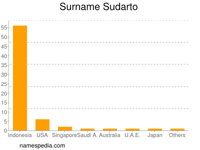 Surname Sudarto
