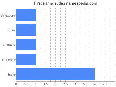 Given name Sudas