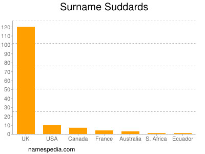 Surname Suddards