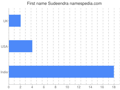 Given name Sudeendra