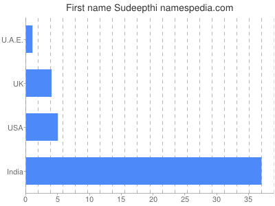 Given name Sudeepthi